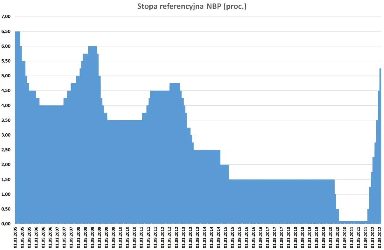 Wykres przedstawia stopę redyskonta weksli NBP od 2005 do 2022 roku, ukazując jej wahania.