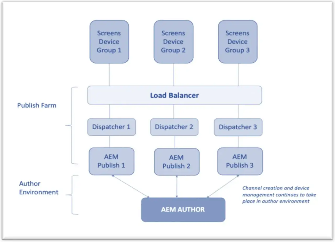 Architecture AEM : Load Balancer distribuant vers des Dispatchers, puis des AEM Publish, le tout connect&eacute; &agrave; AEM AUTHOR. Le dam def est g&eacute;r&eacute;.