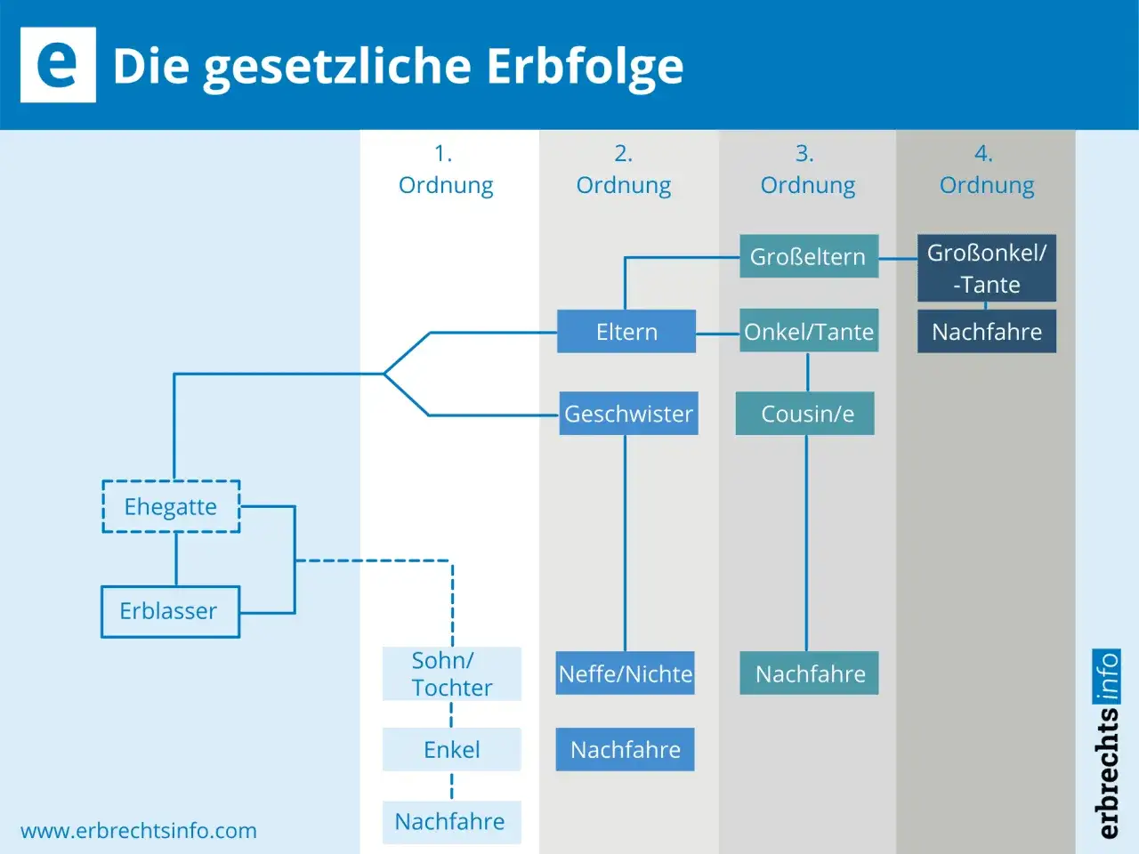 Schema zur gesetzlichen Erbfolge: Wenn ein getrennt lebender Ehemann stirbt, erben zuerst Kinder, dann Eltern/Geschwister, dann Großeltern, dann Großonkel/-tanten.