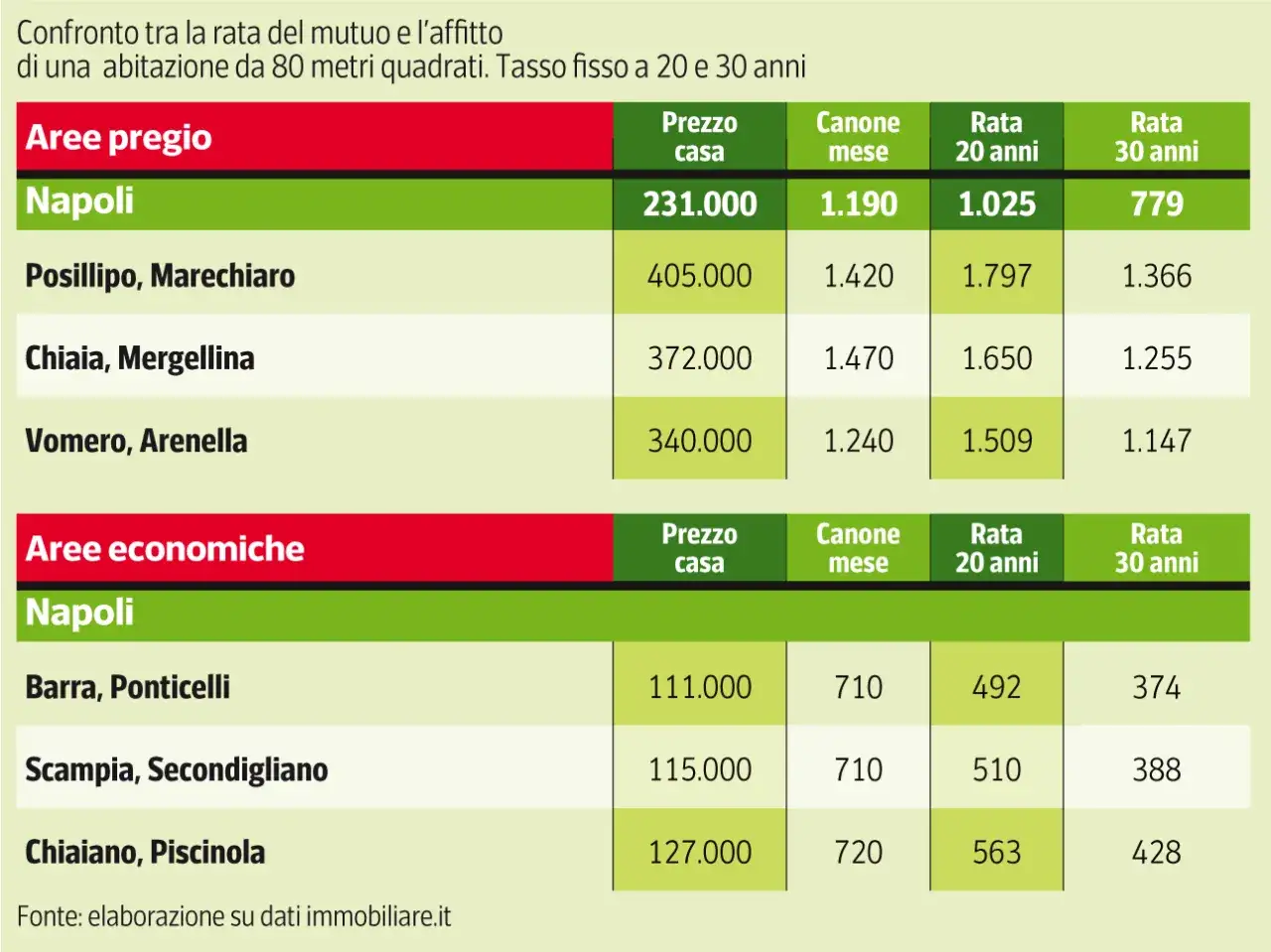 Confronto rata mutuo/affitto per case 80mq a Napoli. Valuta la miglior surroga analizzando i costi per zone e durate.