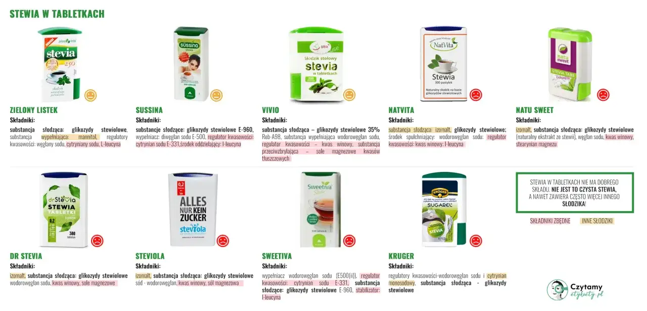 Różne produkty ze stewią w tabletkach. Czy stewia jest szkodliwa? Analiza składów pokazuje, że nie zawsze jest to czysta stewia, a często zawiera inne słodziki.