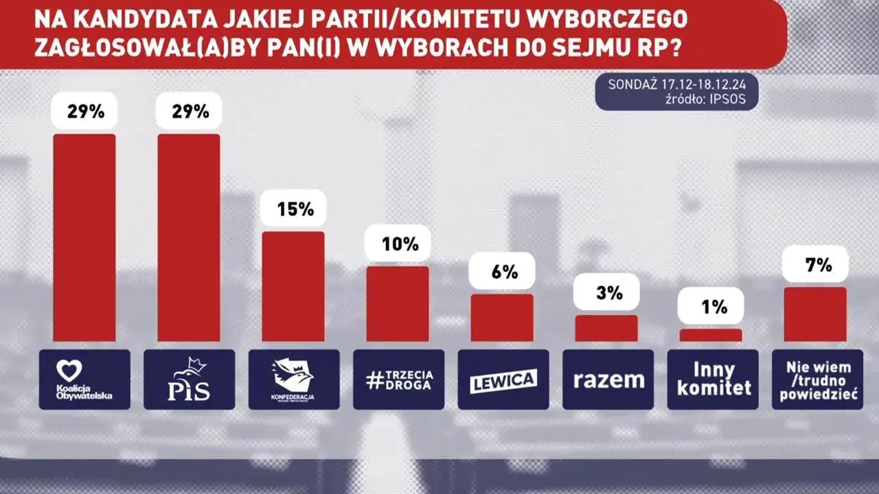 Zdjęcie Jakie poparcie ma Konfederacja? Zaskakujące wyniki sondaży!