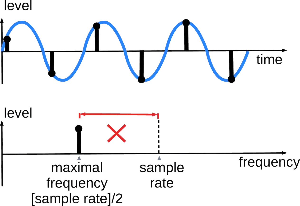 Diagramm zeigt die Abtastung eines Signals für linear PCM. Oben: Signalverlauf über Zeit. Unten: Frequenzspektrum mit Abtastrate und maximaler Frequenz.