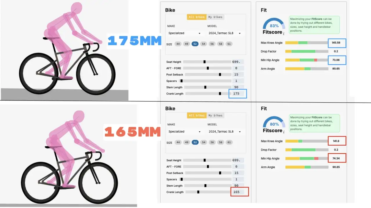 Porównanie ustawień roweru: korba 175 mm z wyższym wynikiem FitScore (83%) i korba 165 mm z niższym (80%).