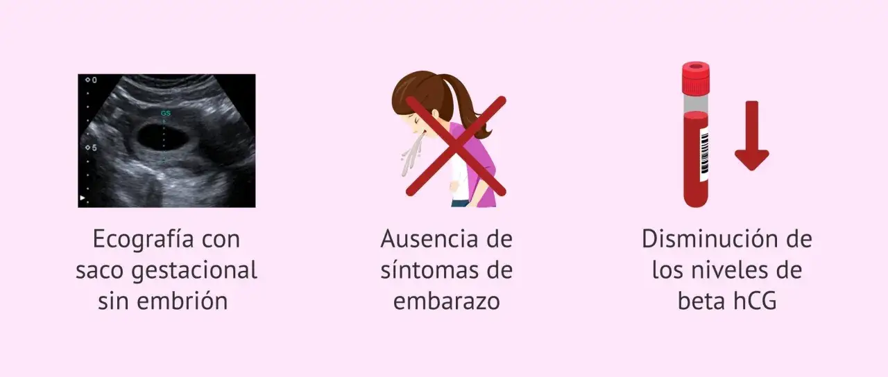 Ecograf&iacute;a con saco gestacional sin embri&oacute;n, ausencia de s&iacute;ntomas y disminuci&oacute;n de beta hCG. Experiencias de embarazo anembrionario.