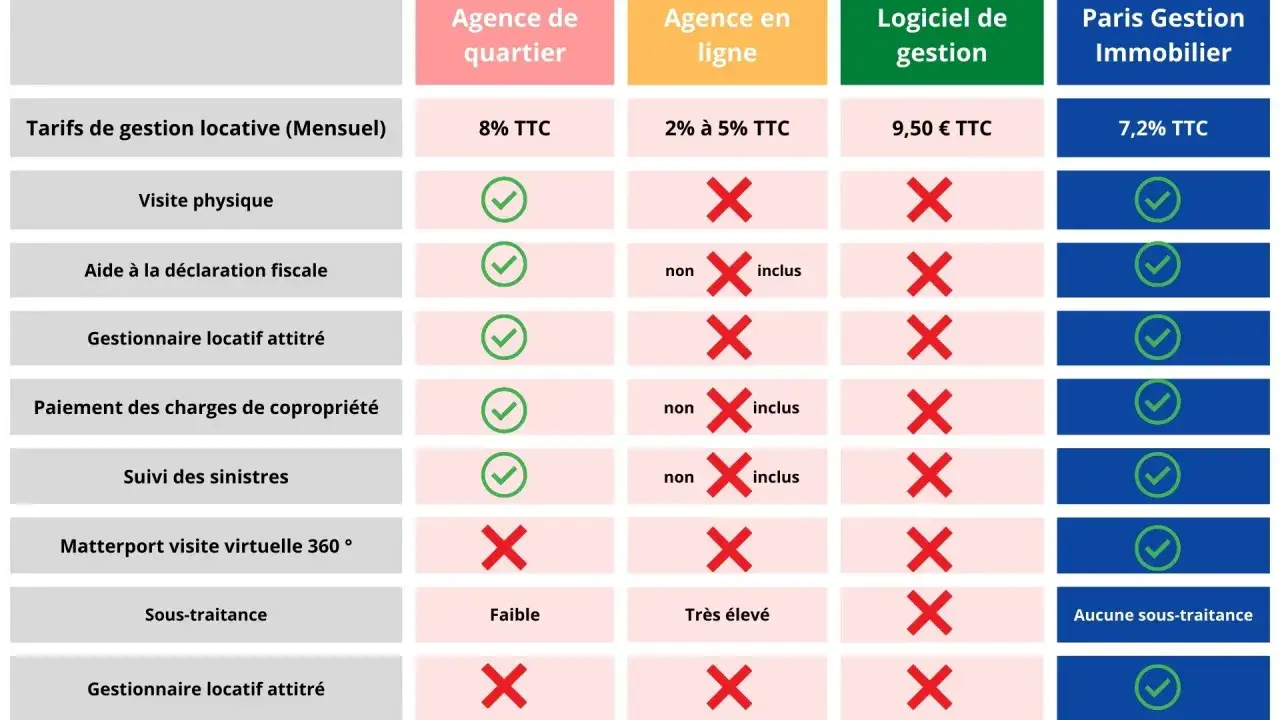 Tableau comparatif des services d'agence immobilière pour une location. Paris Gestion Immobilier offre des tarifs compétitifs et un service complet, idéal pour une gestion locative sereine.