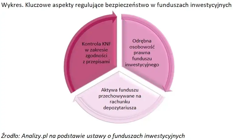 struktura funduszu inwestycyjnego KNF depozytariusz TFI
