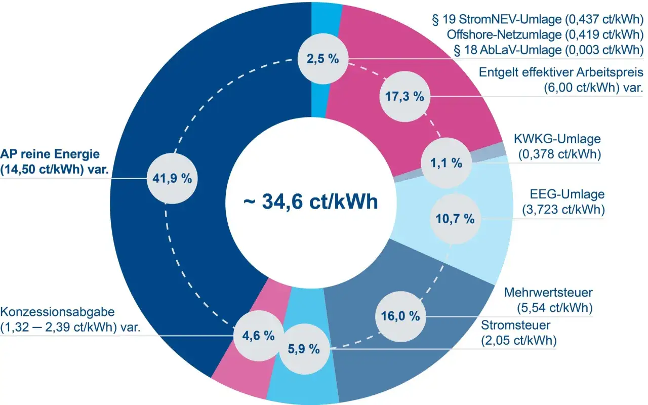 Kreisdiagramm zeigt Strompreisaufschlüsselung: EEG-Umlage, Netzentgelte, Steuern. Gesamtpreis ca. 34,6 ct/kWh.
