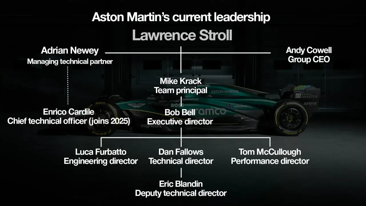 Organigrama de Aston Martin: Lawrence Stroll lidera, con Mike Krack como director del equipo y Bob Bell como director ejecutivo.