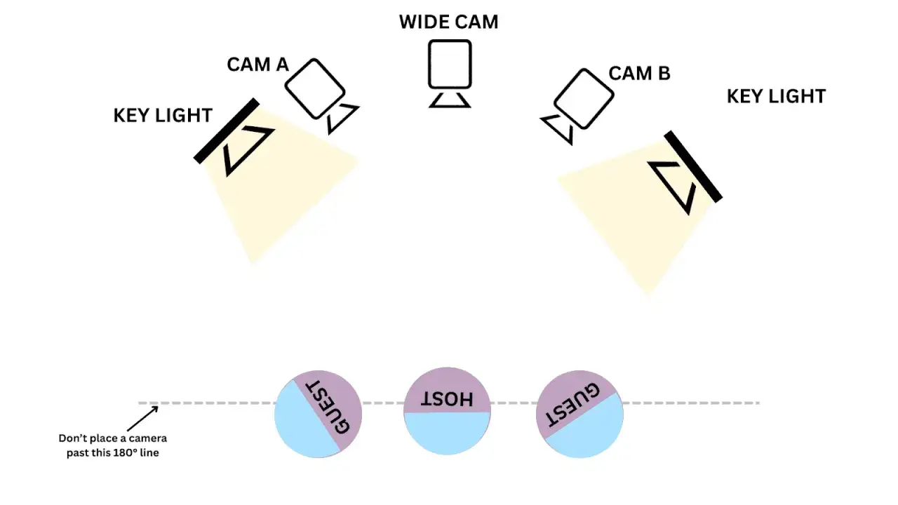 Diagram of a podcast lighting setup with two key lights, three cameras (wide, A, B), and positions for a host and two guests.