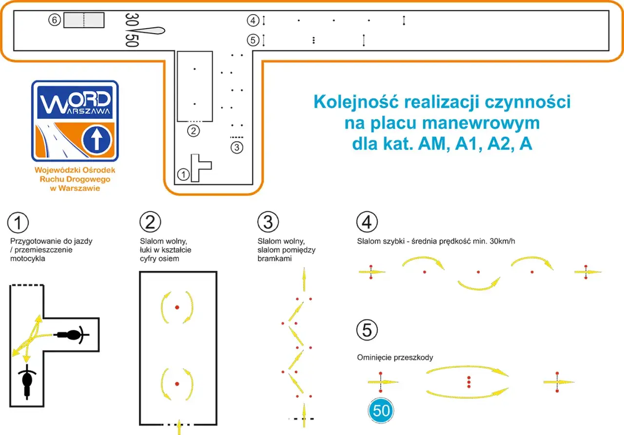 Schemat placu manewrowego WORD Warszawa do nauki prawka na motocykl. Pokazuje 5 etapów: przygotowanie, slalom ósemka, slalom między bramkami, slalom szybki i ominięcie przeszkody.