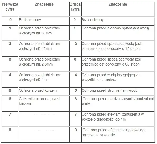 Tabela stopni ochrony IP