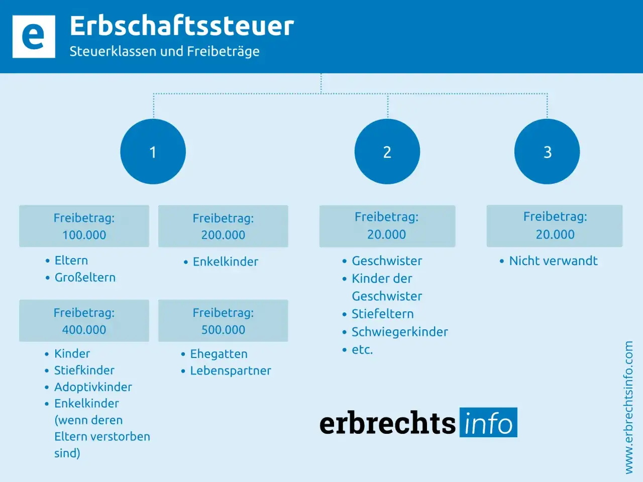 Erbschaftssteuer: Kinder und Enkelkinder haben hohe Freibetr&auml;ge. Die Grafik zeigt Steuerklassen und Freibetr&auml;ge f&uuml;r Erbschaften.