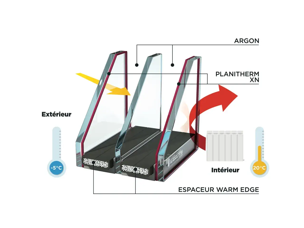 Schéma d'un triple vitrage montrant l'argon et le Planitherm XN. L'inconvénient du triple vitrage est son coût, mais il offre une excellente isolation thermique.