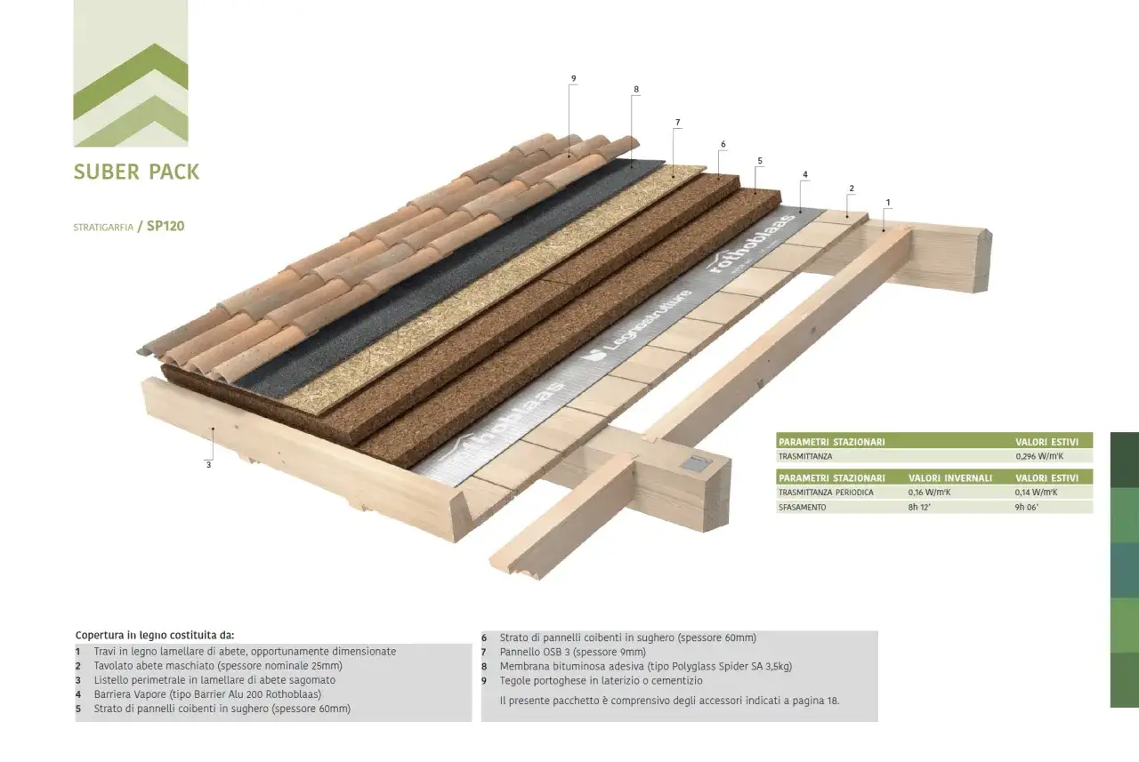 Stratigrafia tetto in legno non ventilato con pannelli isolanti in sughero, OSB, barriera vapore e tegole.