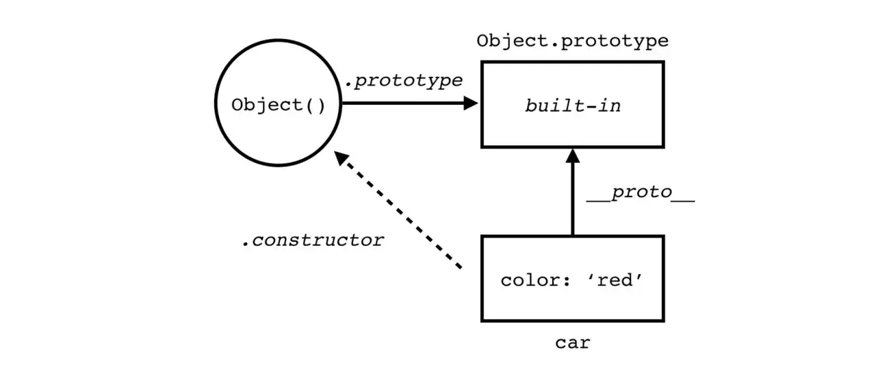 Schemat przedstawia relację między konstruktorem `Object()`, jego prototypem `Object.prototype` i obiektem `car` z właściwością `color: 'red'`.