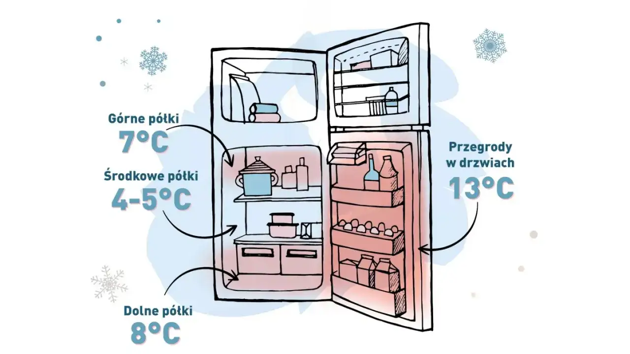 Jaka temperatura w lodówce no frost? Górne półki 7°C, środkowe 4-5°C, dolne 8°C, a w drzwiach 13°C.