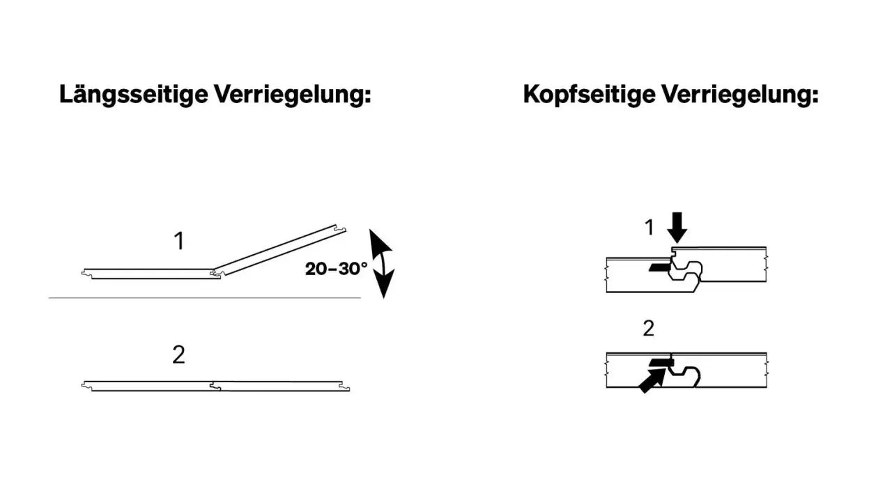 Illustrationen zeigen, wie man Laminat verlegen mit Versatz. L&auml;ngsseitige Verriegelung (20-30&deg;) und kopfsseitige Verriegelung.