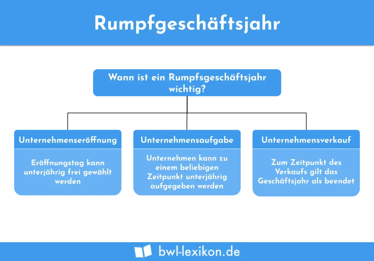 Rumpfgesch&auml;ftsjahr: Er&ouml;ffnung, Aufgabe oder Verkauf eines Unternehmens k&ouml;nnen ein abweichendes wirtschaftsjahr n&ouml;tig machen.