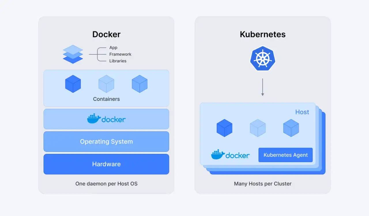 Porównanie Kubernetes vs Docker: Docker działa na jednym hoście z jednym demonem, Kubernetes zarządza wieloma hostami w klastrze, wykorzystując agenty.