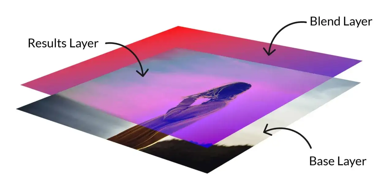 Illustration montrant trois calques : une image de base, un calque de fusion et un calque de r&eacute;sultat. Le mix blend mode cr&eacute;e l'effet final.