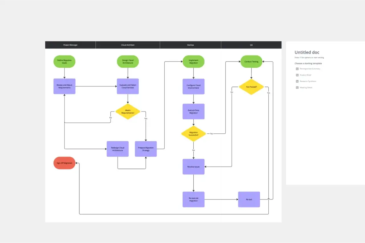 Flussdiagramm einer Website-Migration: von Zielen &uuml;ber Architekturdesign bis hin zur Implementierung und Tests.