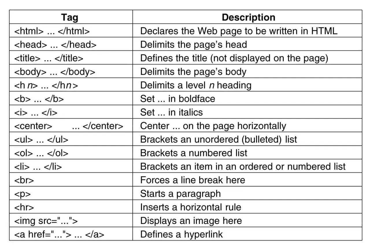 Tabela z tagami HTML, w tym `<html>` do deklaracji strony. Opisuje znaczniki do tworzenia nagłówków, list, formatowania tekstu i linków.
