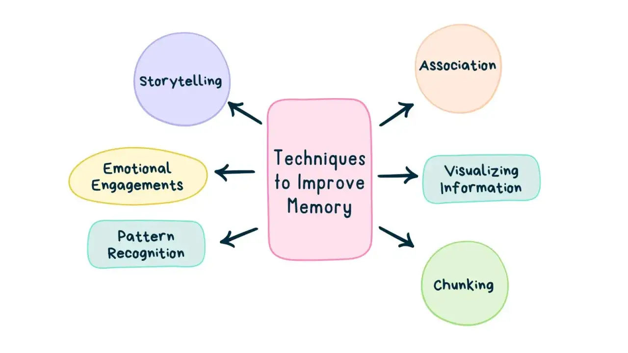 T&eacute;cnicas para mejorar la memoria: storytelling, asociaciones, visualizaci&oacute;n, chunking, reconocimientos de patrones y compromisos emocionales. &iexcl;Para que no se me quede nada!