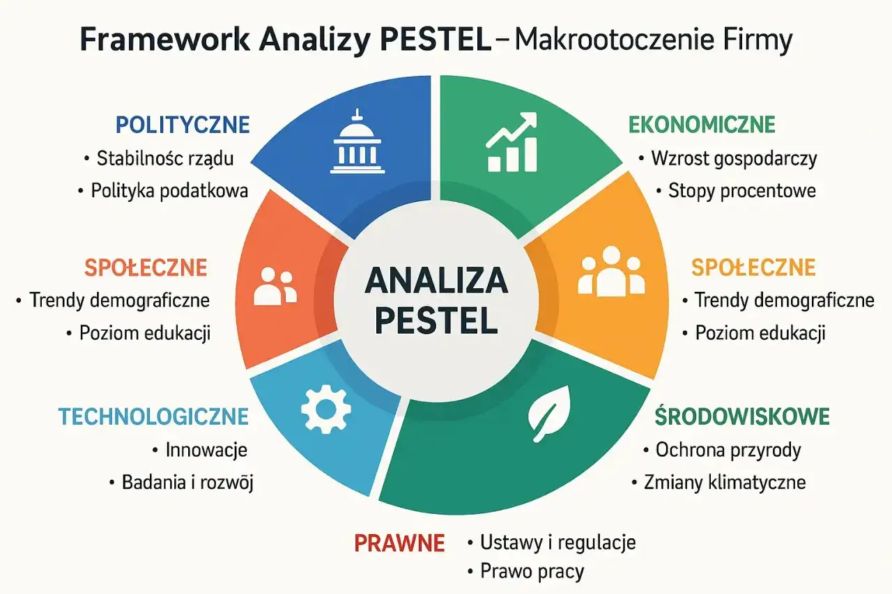 Diagram PESTEL analizuje makrootoczenie przedsiębiorstwa: polityczne, ekonomiczne, społeczne, technologiczne, środowiskowe i prawne.