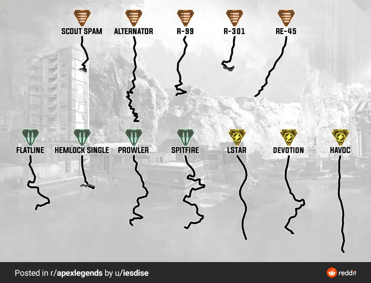 Wykres porównuje rozrzut pocisków broni z Apex Legends. Niektóre, jak Scout Spam, to typowy