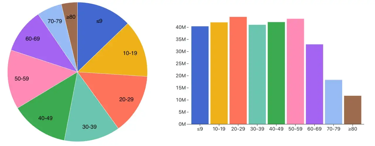 Grafico percentuale che mostra la distribuzione per fasce d'età, con le barre che indicano le quantità per ogni gruppo.