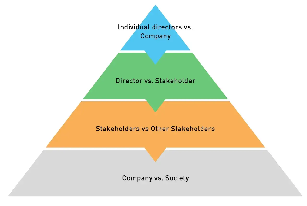 Pyramid diagram illustrating conflict of interest scenarios: individual directors vs. company, director vs. stakeholder, stakeholders vs. other stakeholders, and company vs. society.