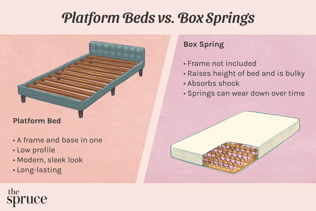 Vergleich von Plattformbetten und Boxspringbetten: Ein Plattformbett ist ein Rahmen und eine Basis in einem, w&auml;hrend ein Boxspringbett eine zus&auml;tzliche Erh&ouml;hung bietet. Boxspringbett ja oder nein?