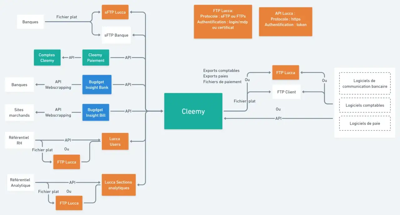 Diagramme montrant l'intégration de Cleemy pour la gestion des notes de frais, avec des flux de données vers FTP Lucca et des logiciels comptables.