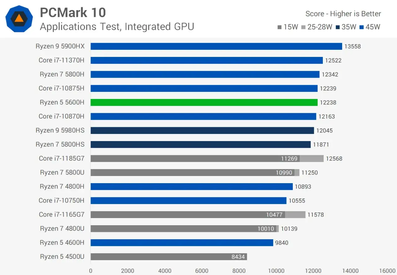 Wykres PCMark 10: Ryzen 5 5600H osiąga 12238 punktów, plasując się między Core i7-10875H a Core i7-10870H.