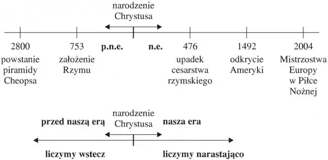oś czasu wieki historyczne