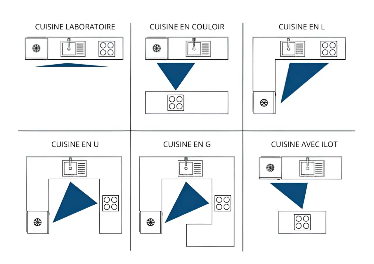 Schémas illustrant différentes implantations de cuisine : laboratoire, couloir, L, U, G et avec îlot. Idéal pour planifier votre projet d'implantation cuisine.