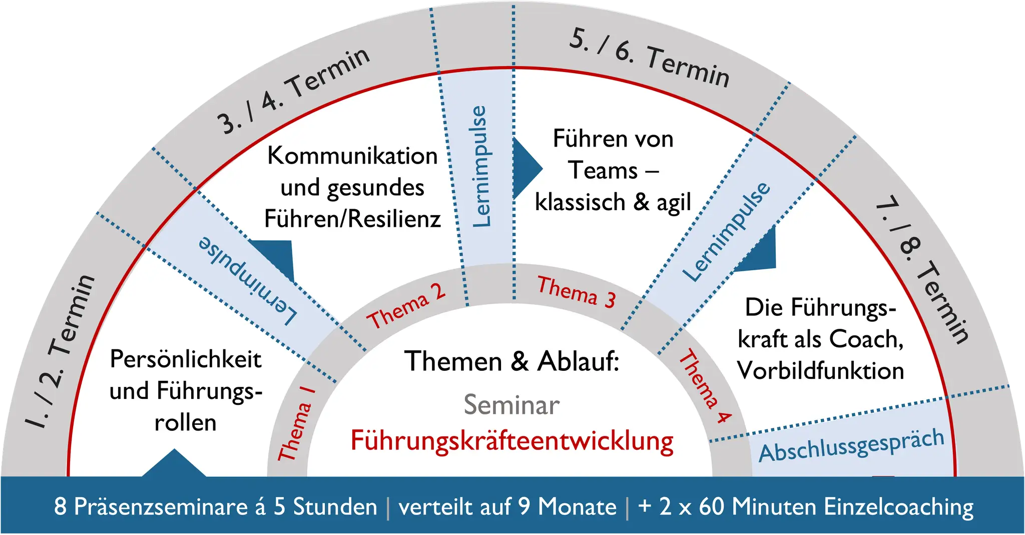 Kreisf&ouml;rmiges Diagramm zeigt F&uuml;hrungskr&auml;fteentwicklung mit Themen wie Kommunikation, Teamf&uuml;hrung und Resilienz. St&auml;rkt die Resilienz von Unternehmen.