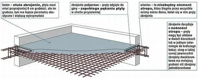 Porównanie zbrojenia stropu monolitycznego i gęstożebrowego
