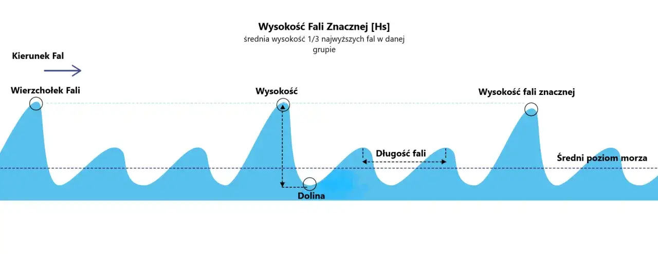 rodzaje fal Bałtyk