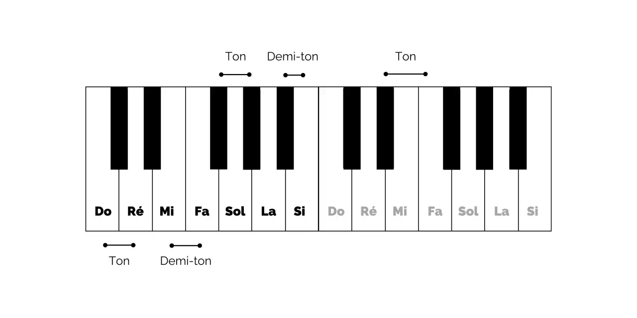 Clavier de piano illustrant les intervalles de ton et demi-ton, essentiel pour comprendre l'accord musique.