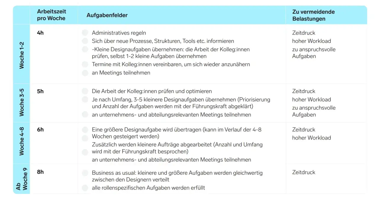 Hamburger Modell Antrag: Wochenplan mit Arbeitszeit, Aufgabenfeldern und zu vermeidenden Belastungen.