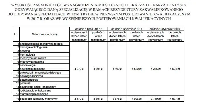 tabela zarobk&oacute;w lekarzy rezydent&oacute;w specjalizacje priorytetowe