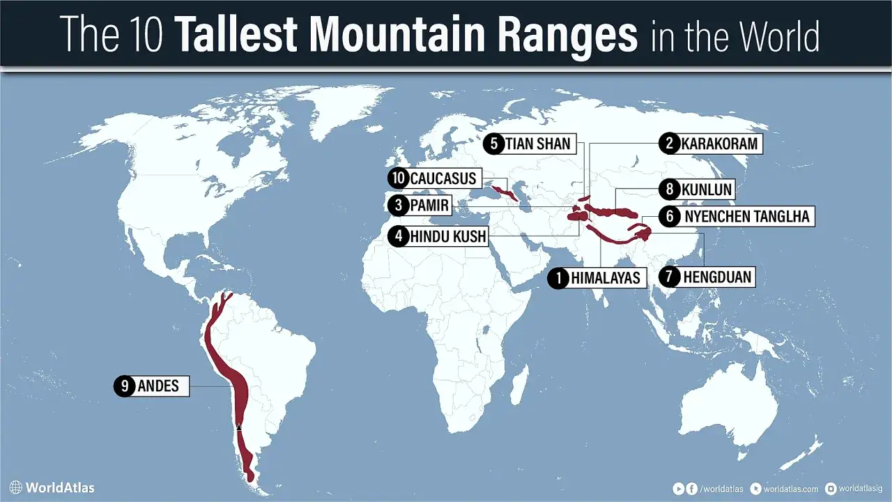 Mapa świata z zaznaczonymi 10 najwyższymi łańcuchami gór. Widoczne Andy, Himalaje, Karakoram i inne.