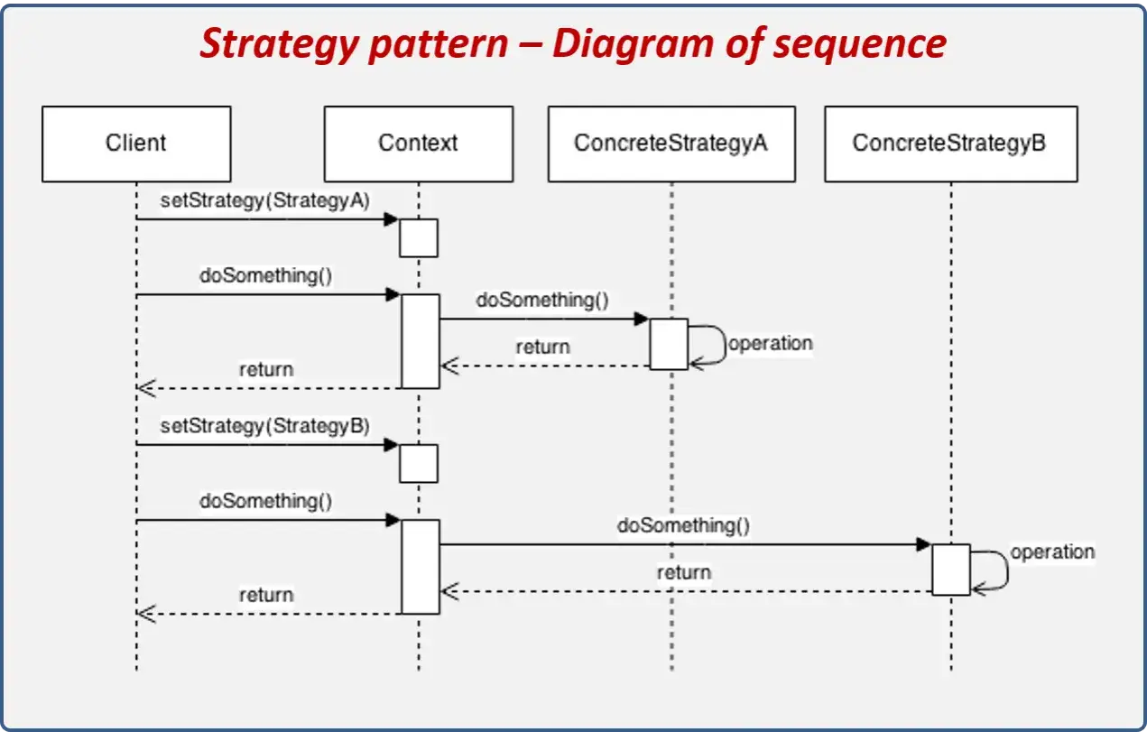 Diagram sekwencji ilustrujący **strategy pattern**: Klient ustawia strategię (A lub B) w kontekście, kt&oacute;ry następnie wykonuje operację.