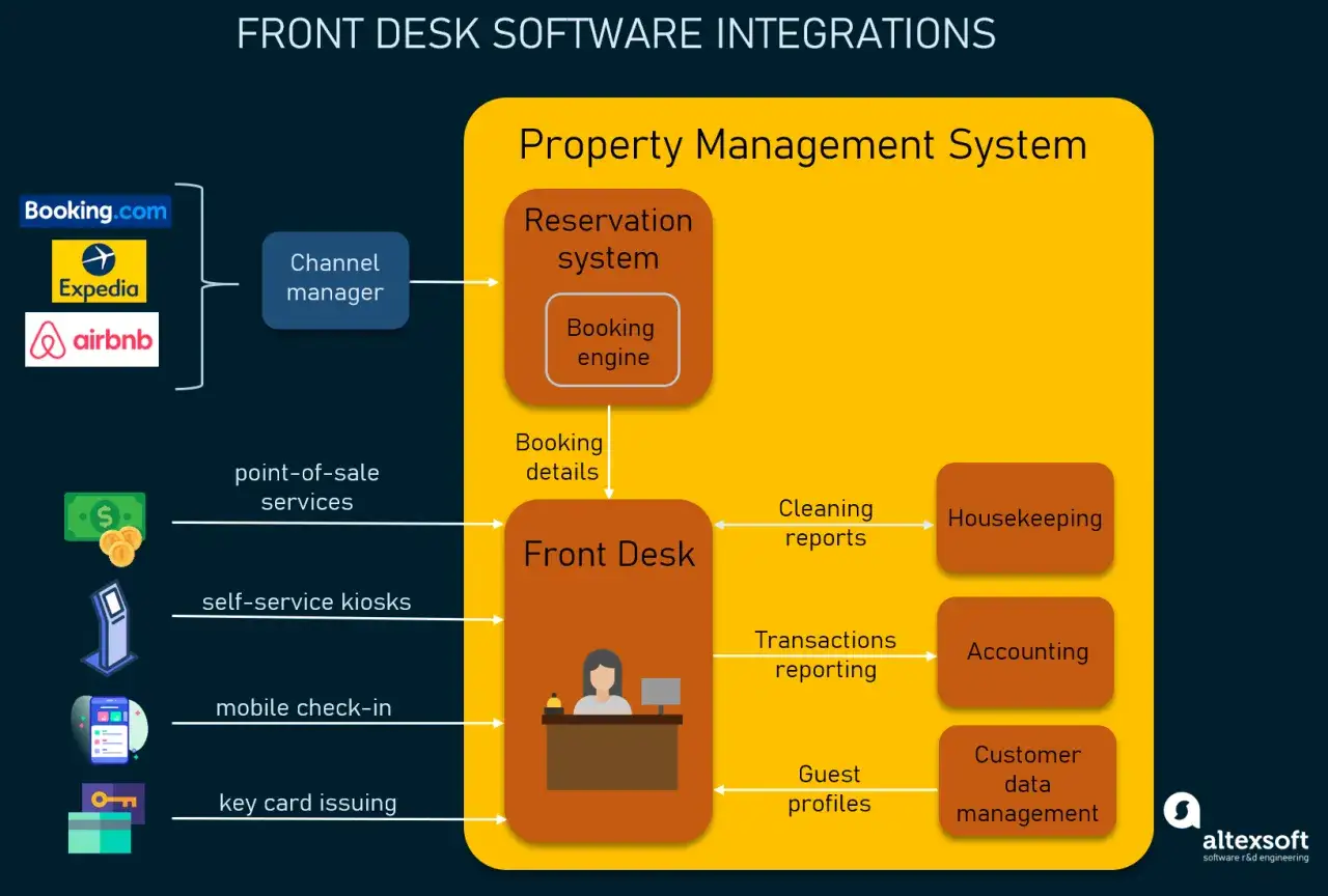 Diagramma delle integrazioni software per il **desk hotel**: dal channel manager ai sistemi di gestione proprietà, con flussi per prenotazioni, check-in e servizi.