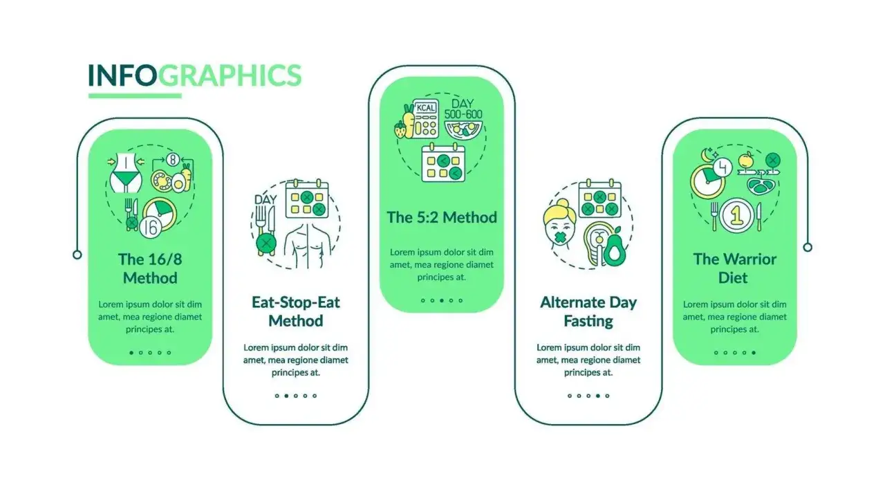 Infografica su come funziona il digiuno intermittente: metodi 16/8, Eat-Stop-Eat, 5:2, Alternate Day e Warrior Diet.
