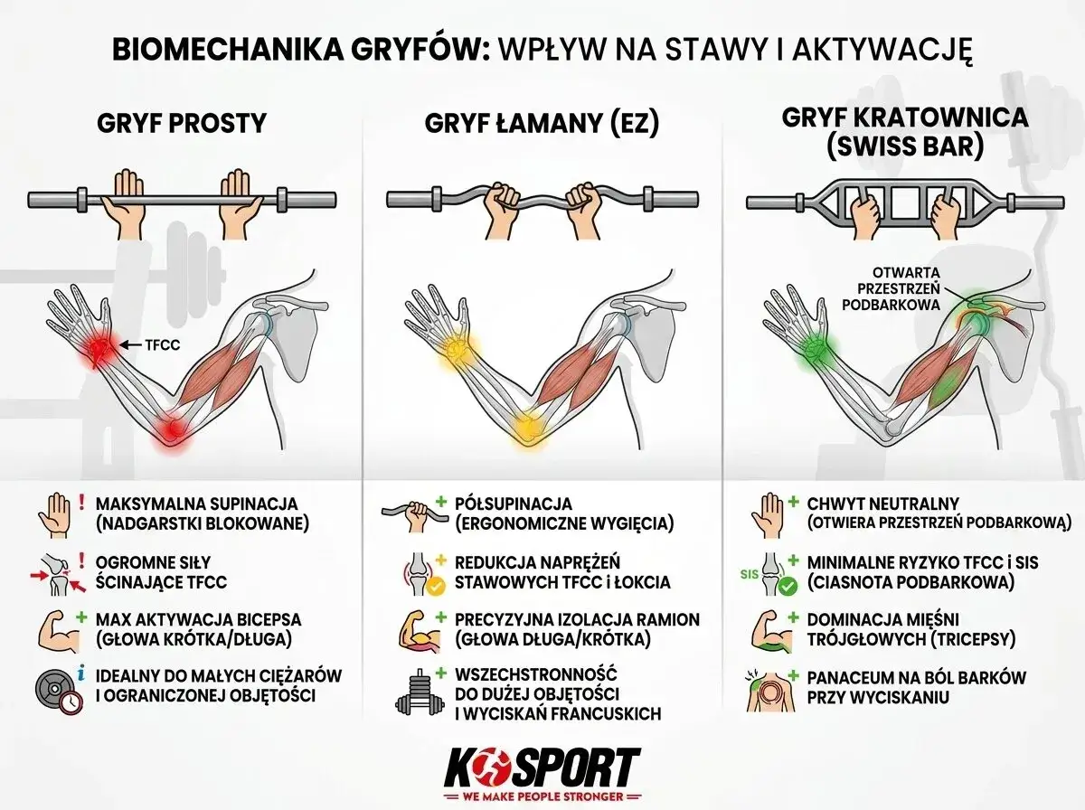 Ilustracja porównuje biomechanikę gryfów: prostego, łamanego i kratownicy. Gryf kratownica (Swiss Bar) otwiera przestrzeń podbarkową, minimalizując ryzyko TFCC i SIS.
