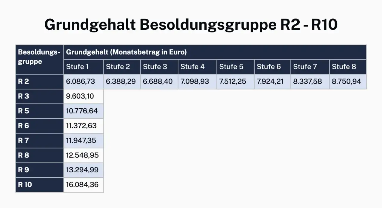 Tabelle zeigt Grundgehalt f&uuml;r Besoldungsgruppen R2-R10. Das justizfachangestellte gehalt nrw steigt mit jeder Stufe.