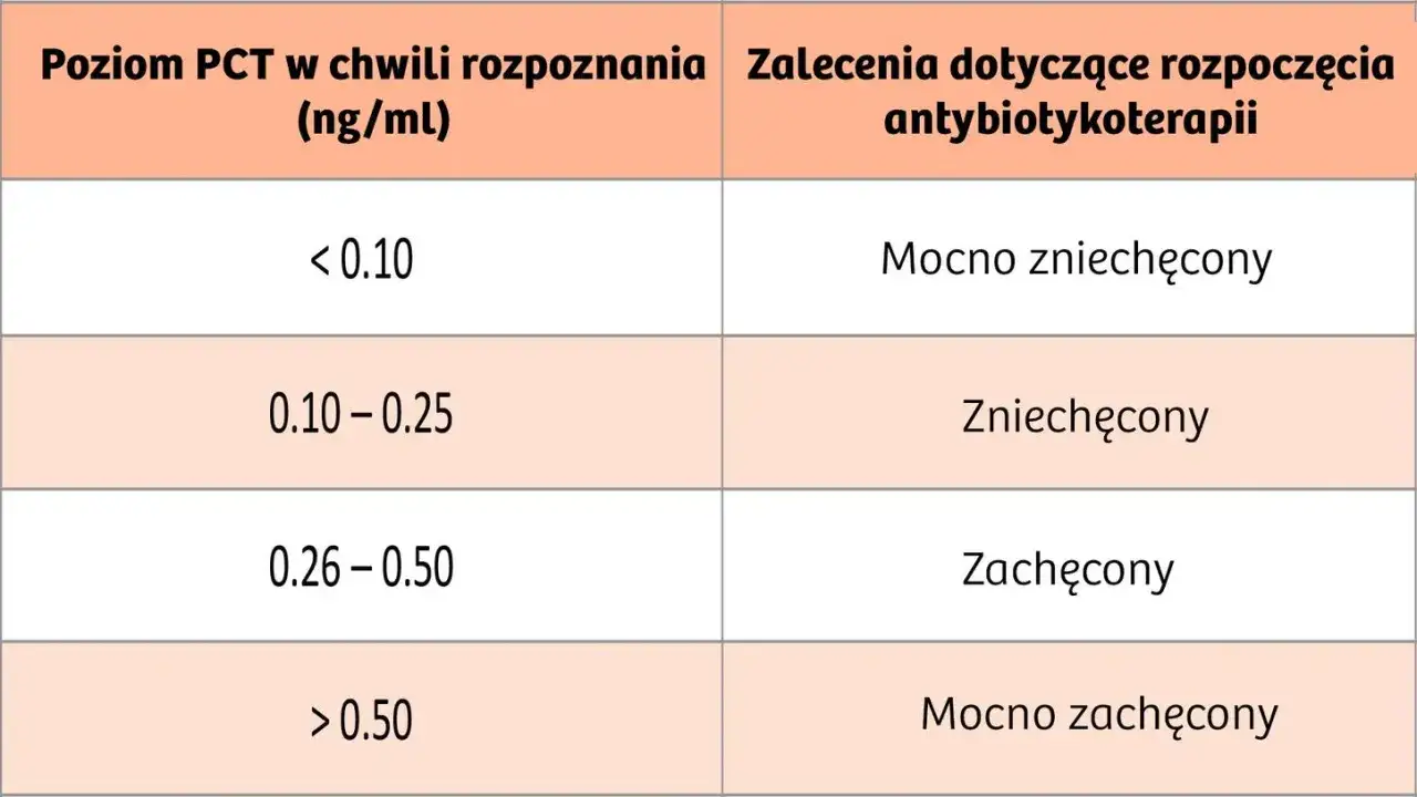 Tabela pokazuje, jak poziom prokalcytoniny (PCT) wpływa na zalecenia dotyczące antybiotykoterapii. Im wyższe PCT, tym większa zachęta do leczenia.